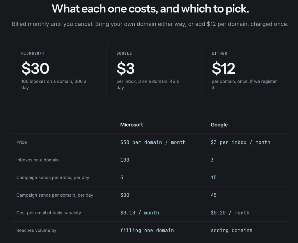 ColdEmailInboxes.io Pricing Comparison